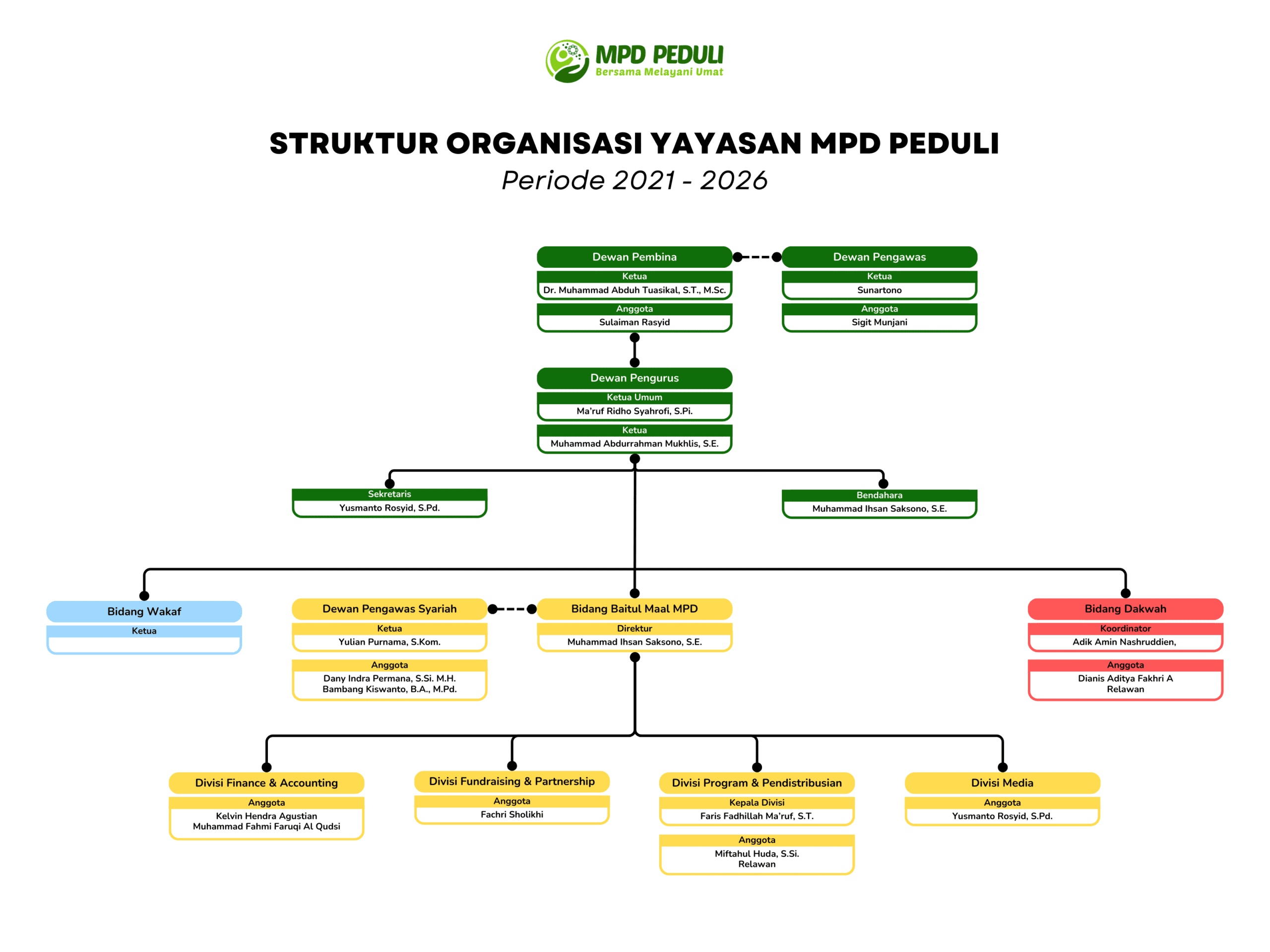 Bagan Struktur Organisasi